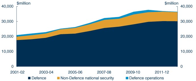 Chart: Total national security expenditure 2001-02 to 2012-13